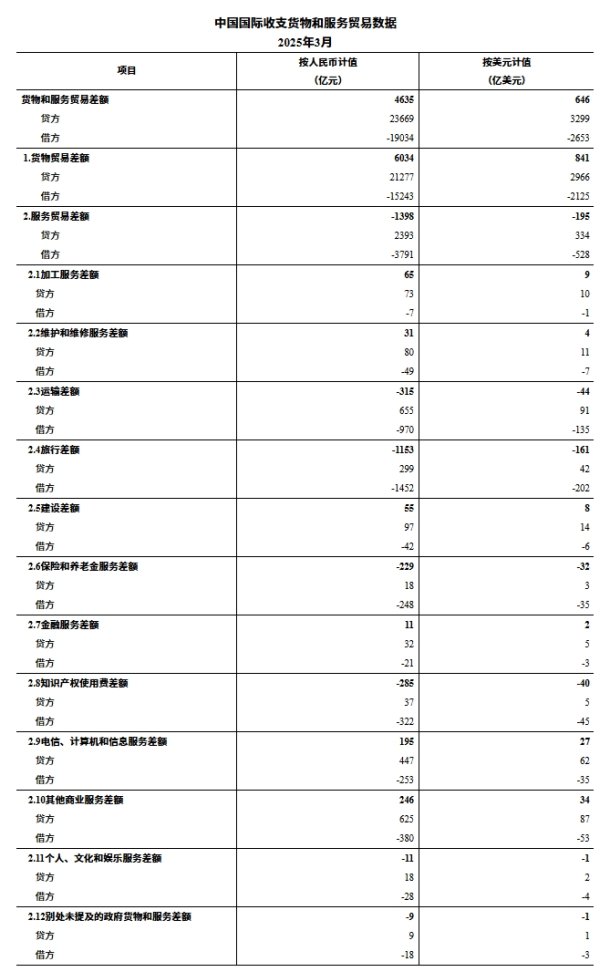 股票配资风控 国家外汇局：3月我国国际收支货物和服务贸易进出口规模42704亿元 同比增长6%