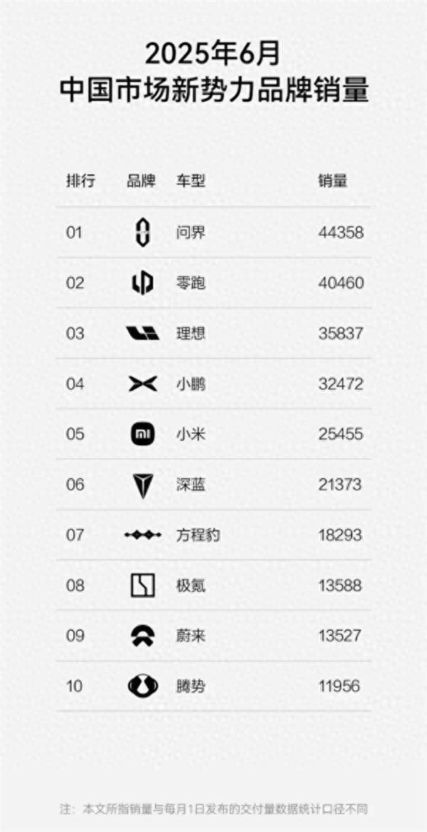 配资实盘 方程豹6月狂卖1.8万辆